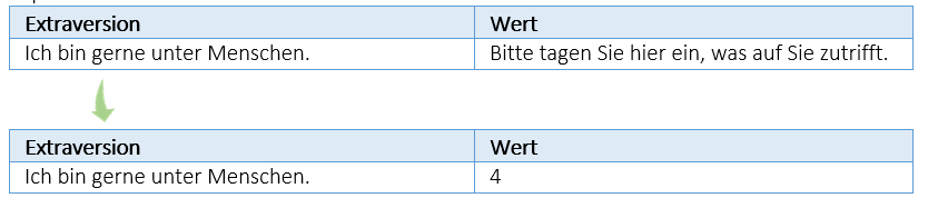 Extraversion mit Wert 4