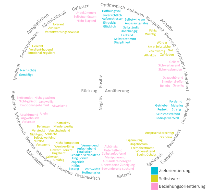 Circumplex-Modell der Nuancen